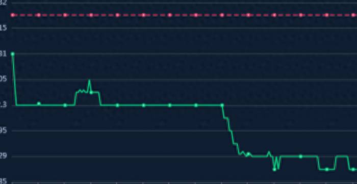 10-Year Treasury Yield Dips Below 2.3%